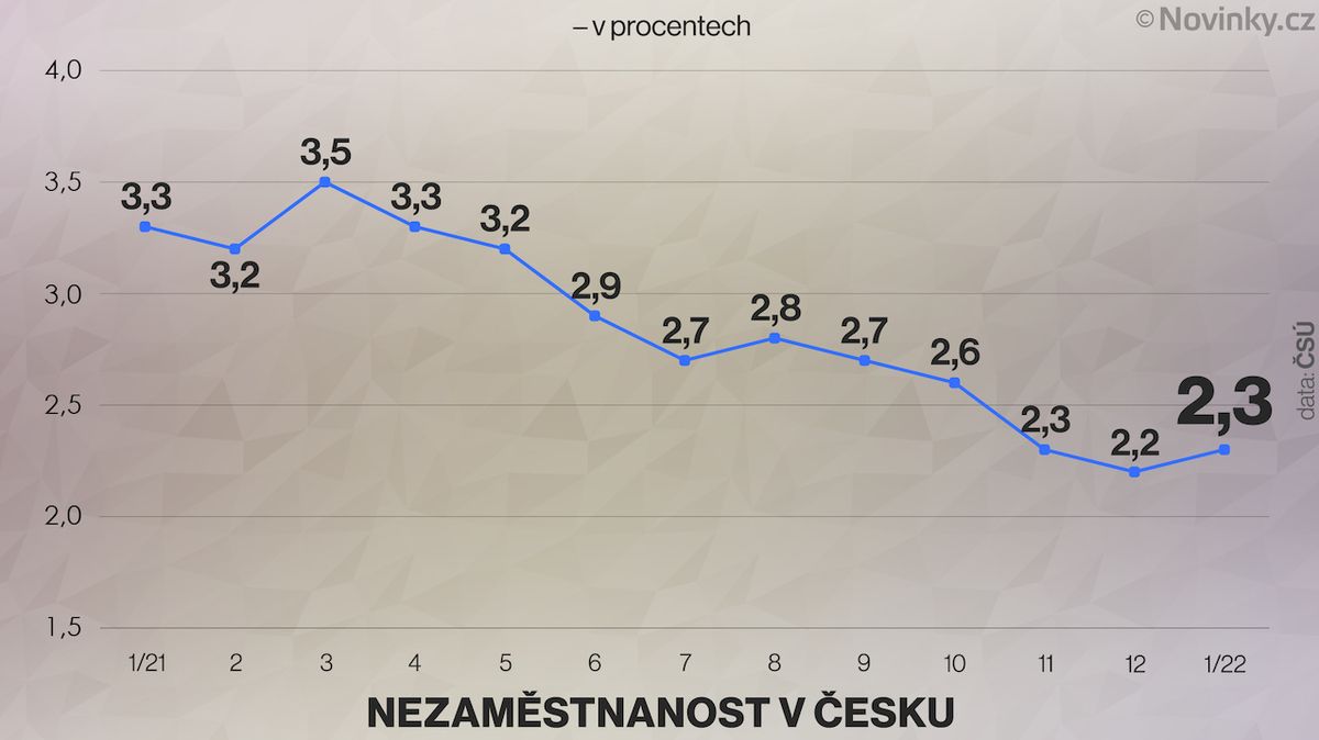 Nezaměstnanost v Česku v lednu stoupla